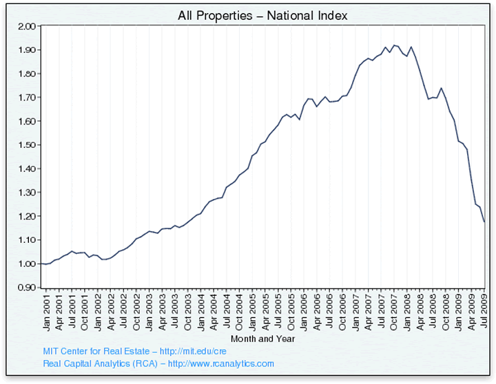 Commercial Real Estate Values Chart