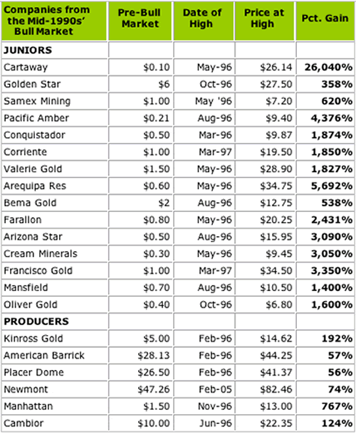 Companies from the Mid-1990's Bull Market