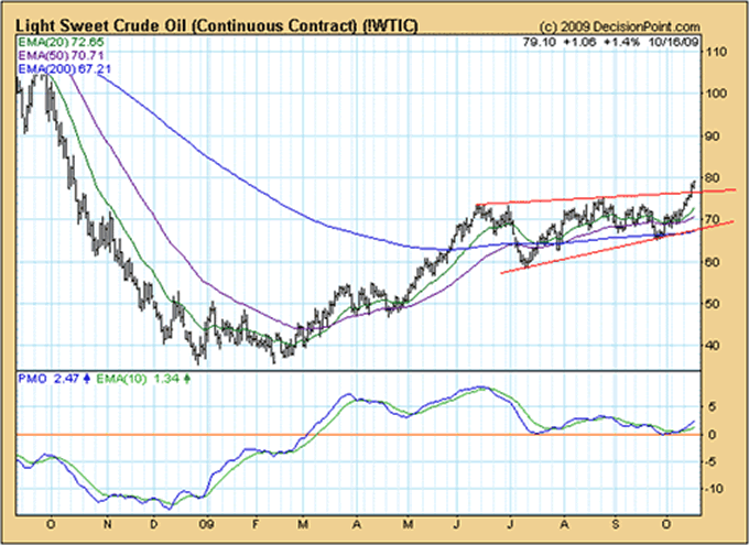 Light Sweet Crude Oil