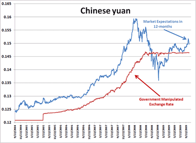 chinese yuan exchange chart