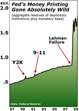 Fed's Money Printed Gone Absolutely Wild