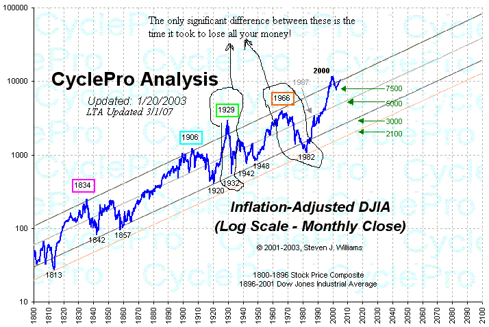 Dow Chart Inflation Adjusted