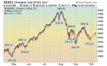 Shanghai Index.png