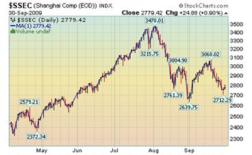 Shanghai Index.png