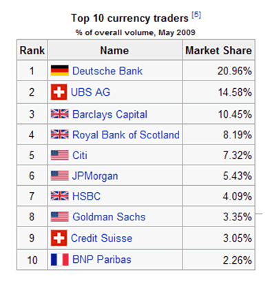 market forex
 on The top 20 Forex trading banks in terms of liquidity, according to a ...