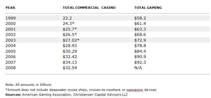 Gross revenue is earnings before taxes, salaries and expenses are paid