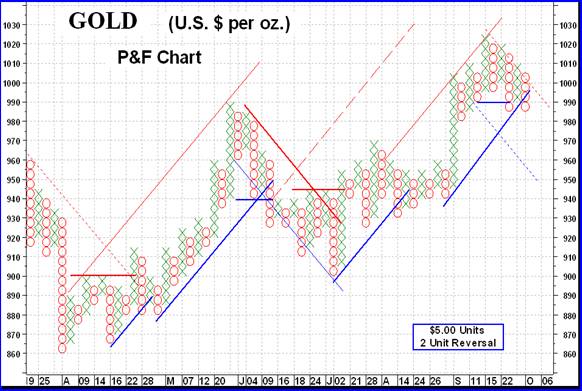 Gold Rating Chart
