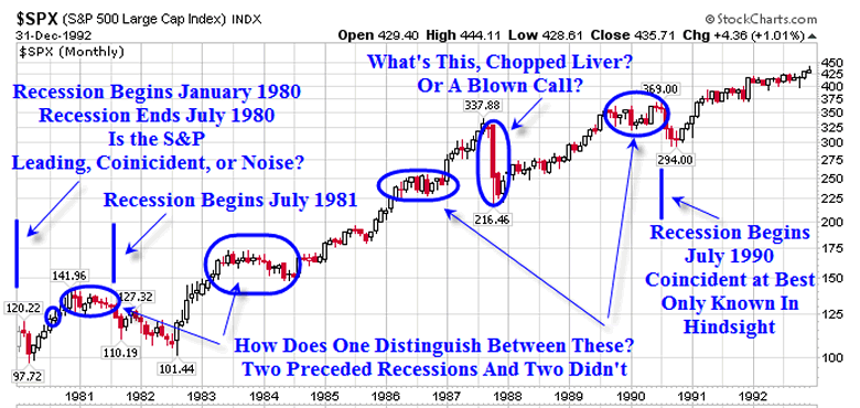 Market Indicators Charts