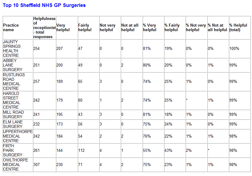 Top 10 Sheffield NHS GP Surgeries