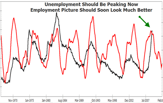Unemployment should be peaking now.