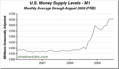 U.S. Money Supply Levels