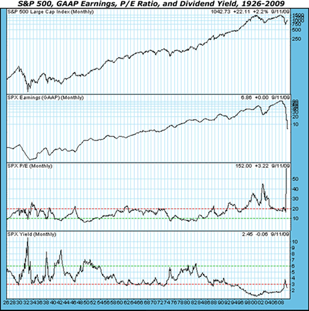 S&P 500, GAAP Earnings, P/E Ratio, and Dividend Yield, 1926-2009