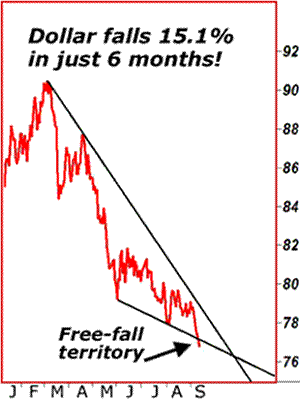 Dollar falls 15.1% in just 6 months!