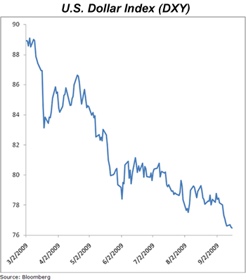 dollar index chart