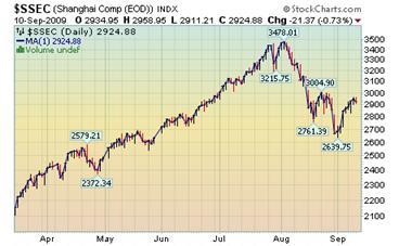 Shanghai Index.png