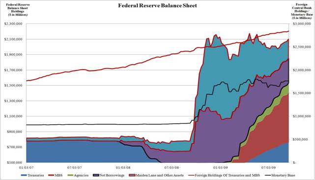 http://www.zerohedge.com/sites/default/files/images/Fed%20Balance%20Sheet%209.17.jpg