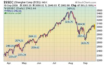 Shanghai Index.png