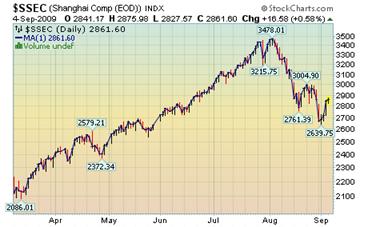 Shanghai Index.png