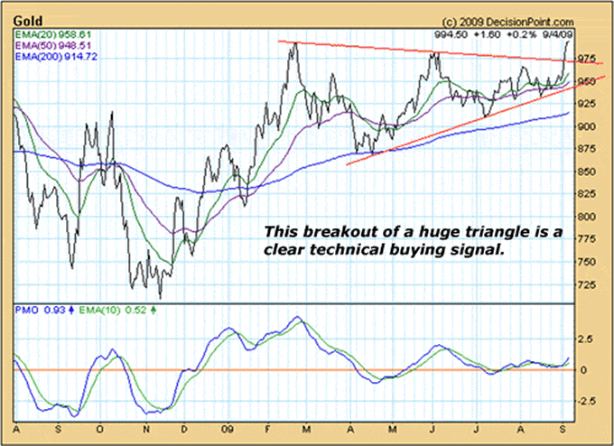 This breakout of a huge triangle is a clear technical buying signal.