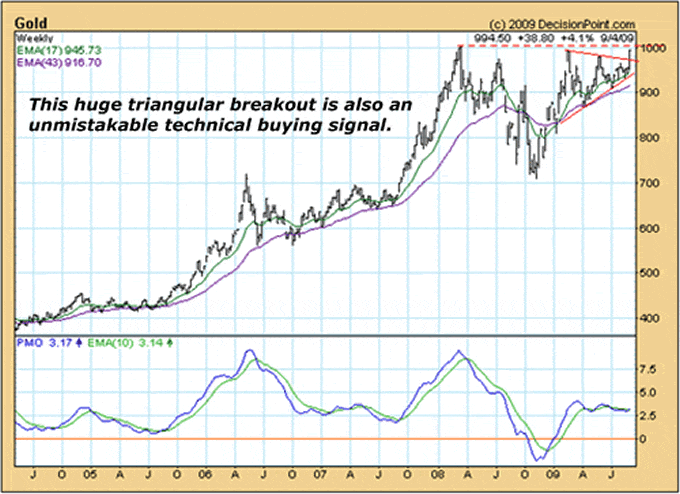 This huge triangular breakout is also an unmistakable technical buying signal.
