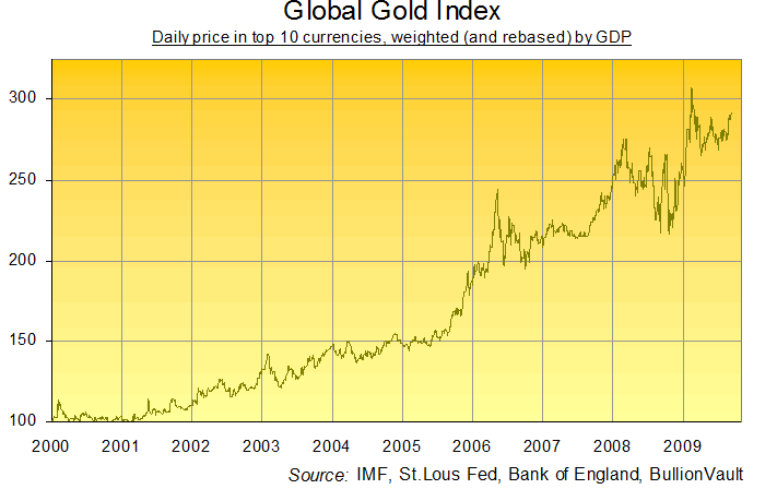 Bullionvault Gold Price Chart
