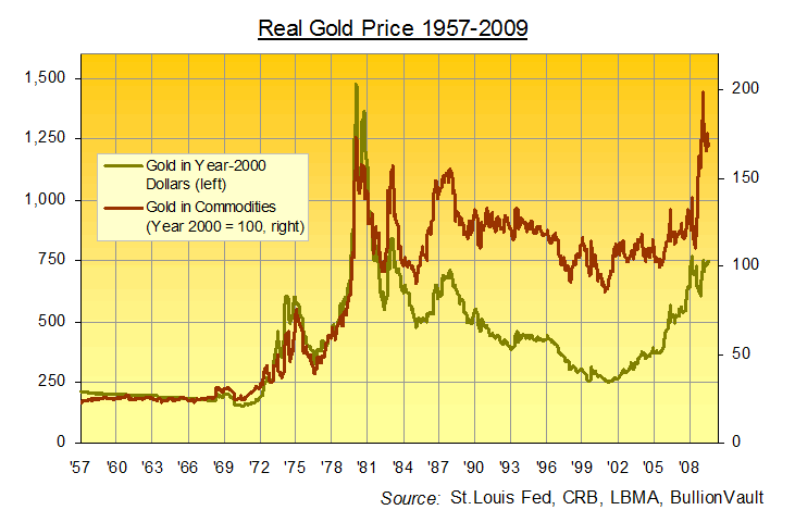 Real Gold Price Chart