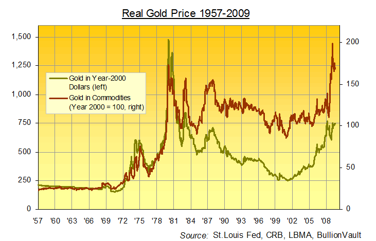 Bullionvault Gold Chart