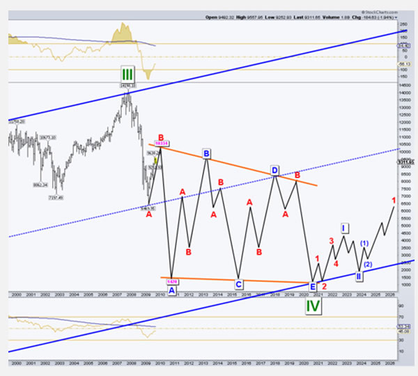 bear market stock charts