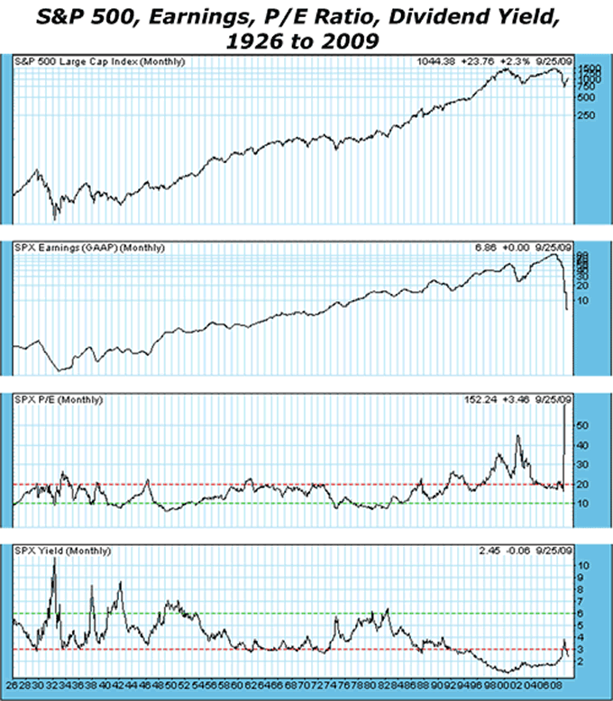 S&P500, Earnings, P/E, Dividend Yield, 1926-2009