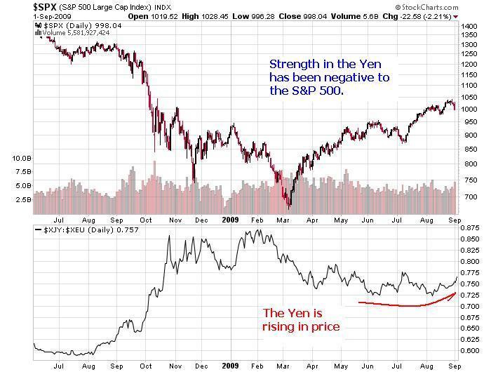 Carry Trade Chart