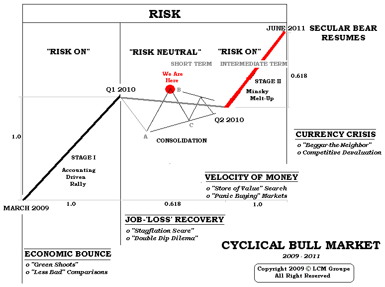 Cyclical Bull Market 2009-2011