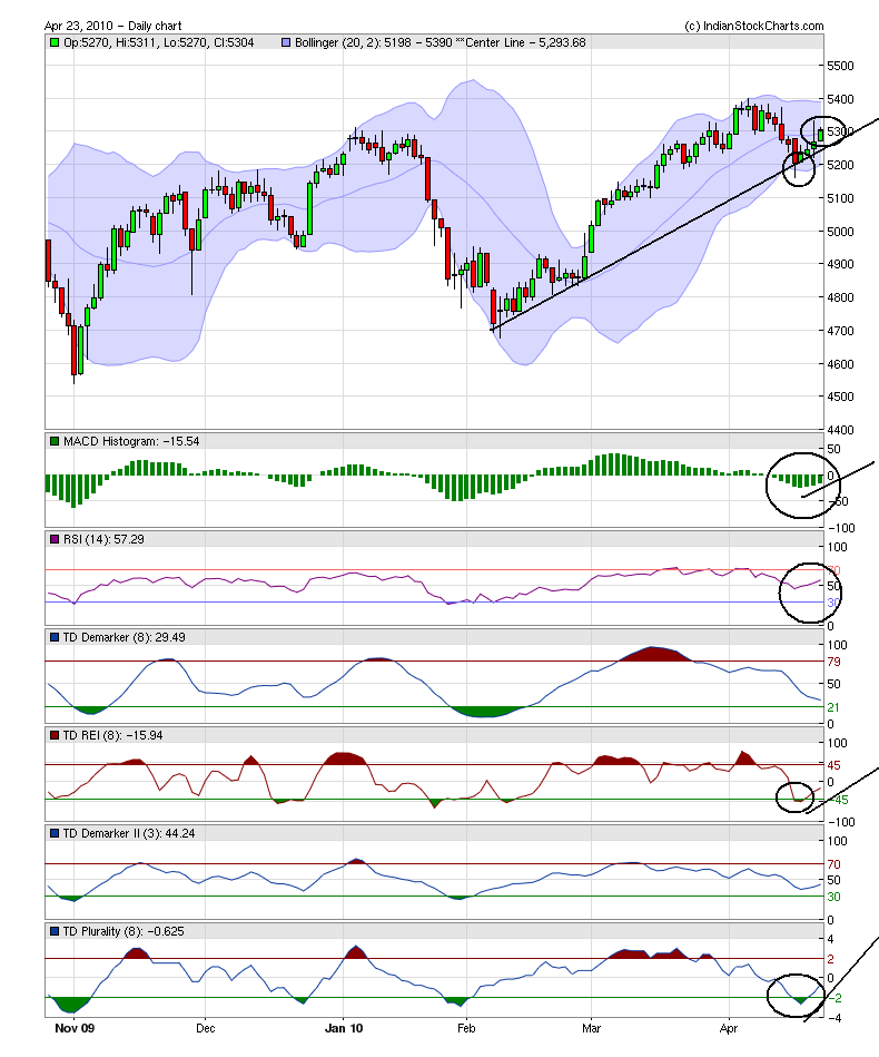 Chart Analysis Of Indian Stocks