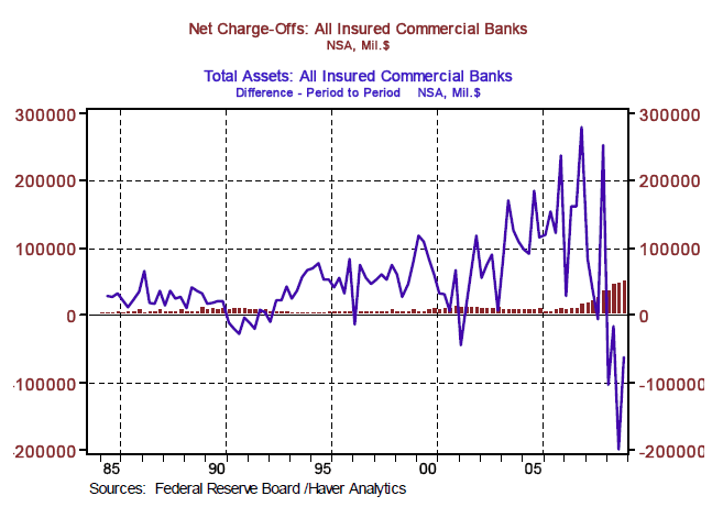 Net Charge-Offs All Insured Commercial Banks