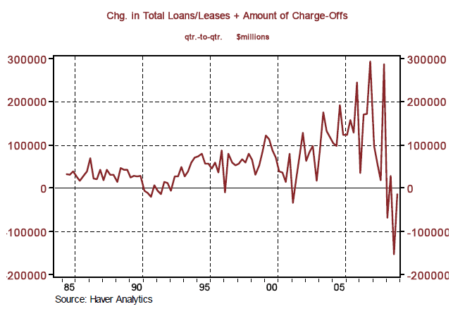 Change in Total Loans/Leases