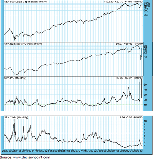 S & P Chart