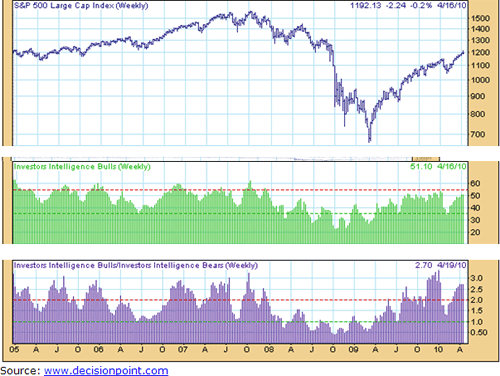 Large Cap Index Chart