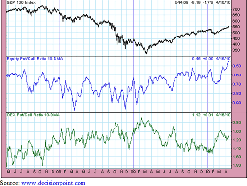 Call Ratio Chart