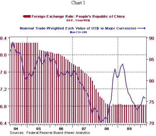 Foreign Exchange rate - Peoples Republic of China and Nominal Trade-Weighted Exchange Value of US$ versus Major Currencies