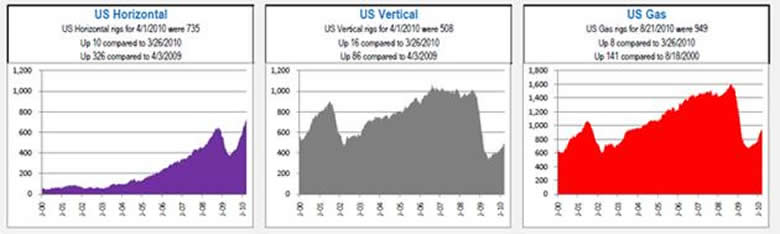 rig count