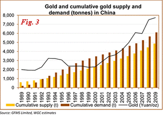 Global Gold Demand Chart