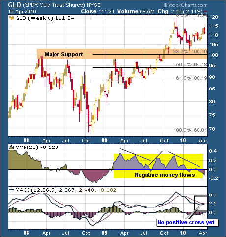 SPDR Gold Trust Shares with Fibonacci Levels