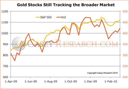 http://www.caseyresearch.com/images/68361922GoldStocksStillTrackingtheBroaderMarket.jpg