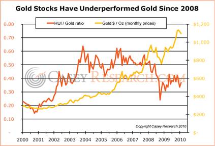 http://www.caseyresearch.com/images/68361975GoldStocksHaveUnderperformedGoldSince2008.jpg