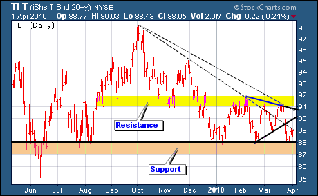 TLT iShares T-Bond 20+Years