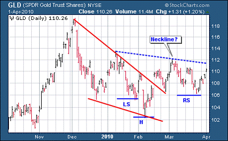 SPDR Gold Trust Shares