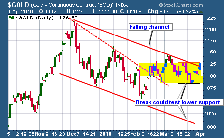 Gold Continuous Contract