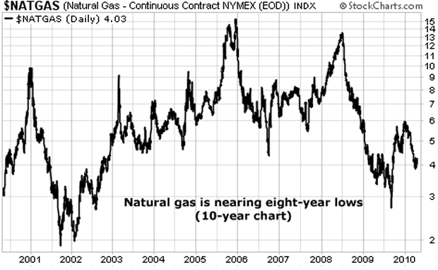 natural gas prices chart. While natural gas prices are