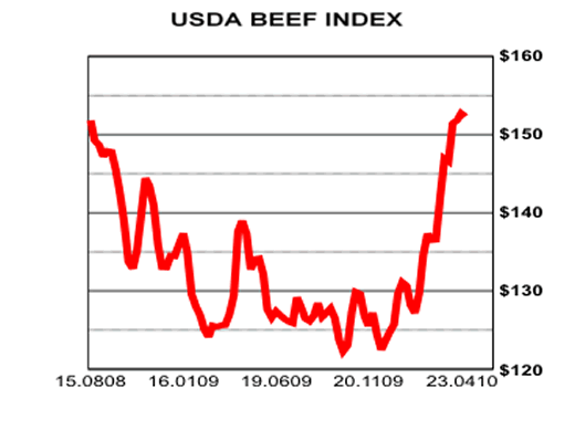 Boxed Beef Price Chart