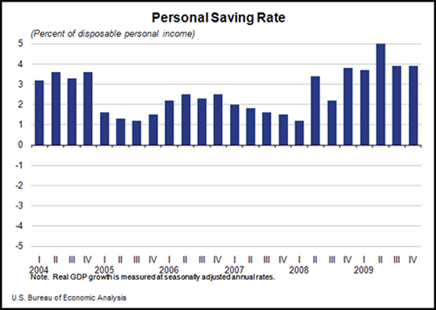 Personal Saving Rate