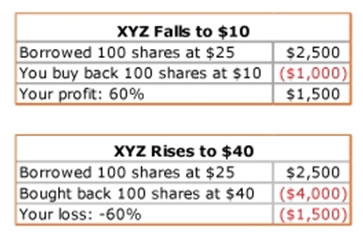 short sale stocks example